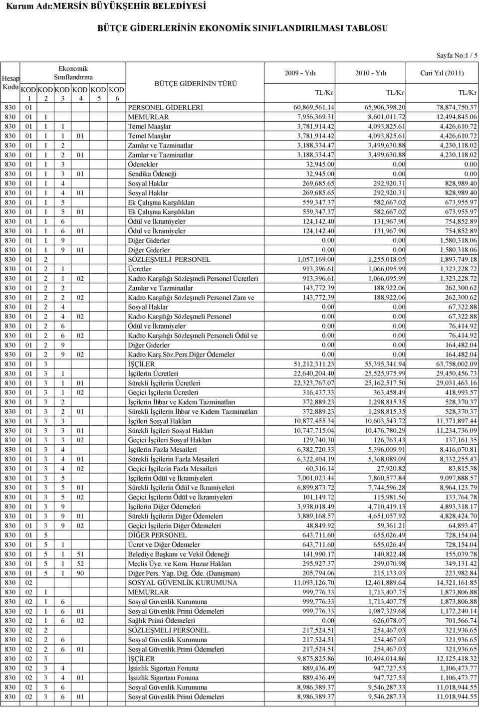 02 830 01 1 2 01 Zamlar ve Tazminatlar 3,188,334.47 3,499,630.88 4,230,118.02 830 01 1 3 Ödenekler 32,945.00 830 01 1 3 01 Sendika Ödeneği 32,945.00 830 01 1 4 Sosyal Haklar 269,685.65 292,920.
