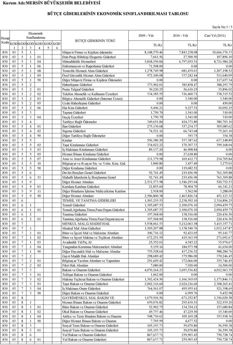 98 681,439.63 1,207,198.52 830 03 5 1 09 Özel Güvenlik Hizmet Alım Giderleri 972,100.08 337,242.44 511,640.09 830 03 5 1 90 Diğer Müşavir Firma ve Kişilere Ödemeler 117,657.