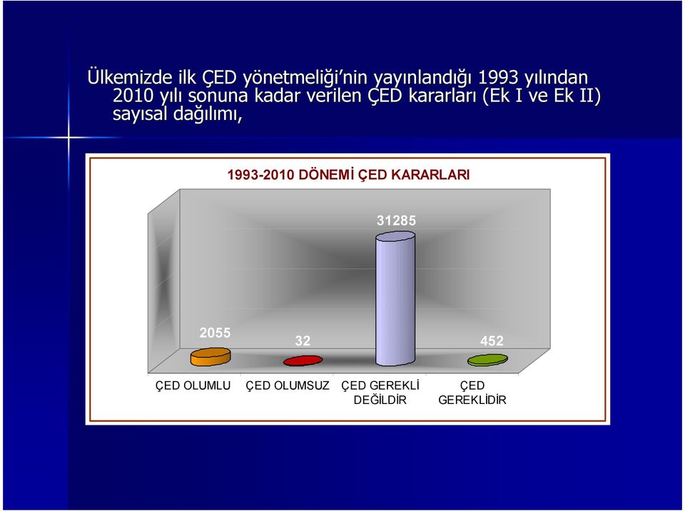 sayısal dağılımı, 1993-2010 DÖNEMİ ÇED KARARLARI 31285 2055