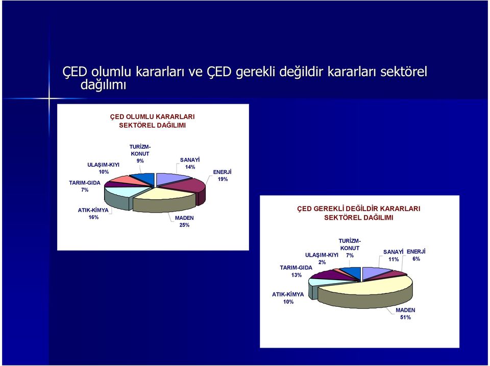 ENERJİ 19% ATIK-KİMYA 16% MADEN 25% ÇED GEREKLİ DEĞİLDİR KARARLARI SEKTÖREL DAĞILIMI