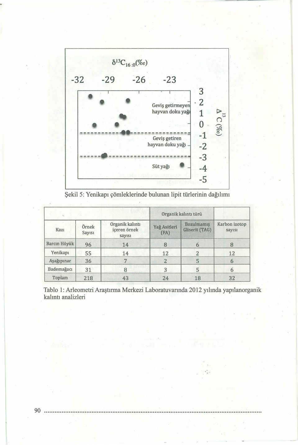 sayisi Yag Asitleri (FA) Bozulmamis Gliserit (TAG) Karbon izotop sayisi Barcm Hiiyiik 96 14 8 6 8 Yenikapi 55 14 12 2 12 ~aglpmar 36 7 2 5 6