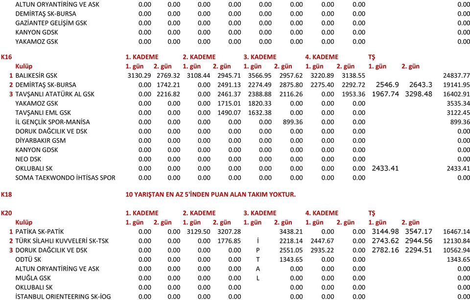 40 2292.72 2546.9 2643.3 19141.95 3 TAVŞANLI ATATÜRK AL GSK 0.00 2216.82 0.00 2461.37 2388.88 2116.26 0.00 1953.36 1967.74 3298.48 16402.91 YAKAMOZ GSK 0.00 0.00 0.00 1715.01 1820.33 0.00 0.00 0.00 3535.