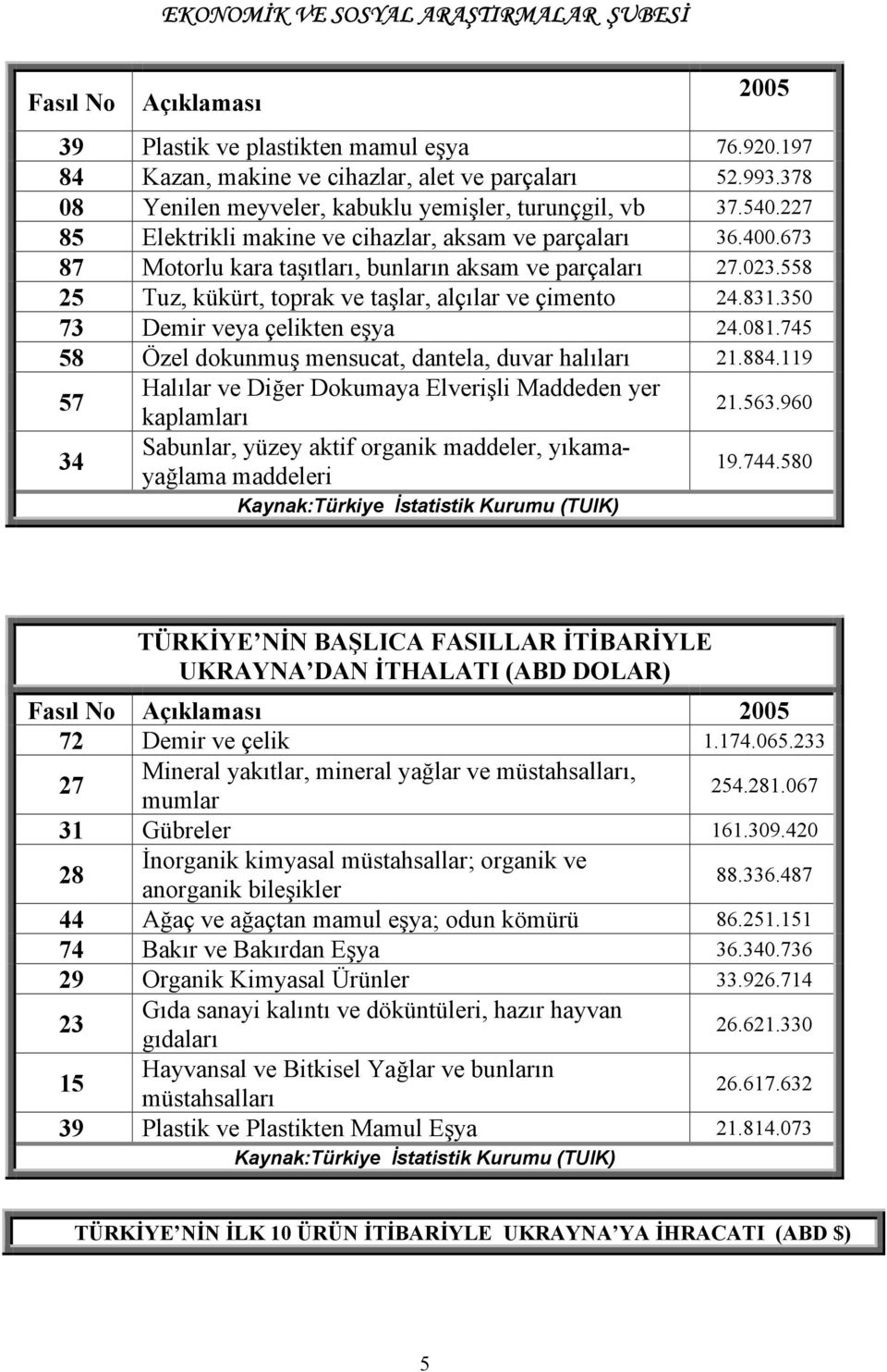 350 73 Demir veya çelikten eşya 24.081.745 58 Özel dokunmuş mensucat, dantela, duvar halõlarõ 21.884.119 57 Halõlar ve Diğer Dokumaya Elverişli Maddeden yer kaplamlarõ 21.563.