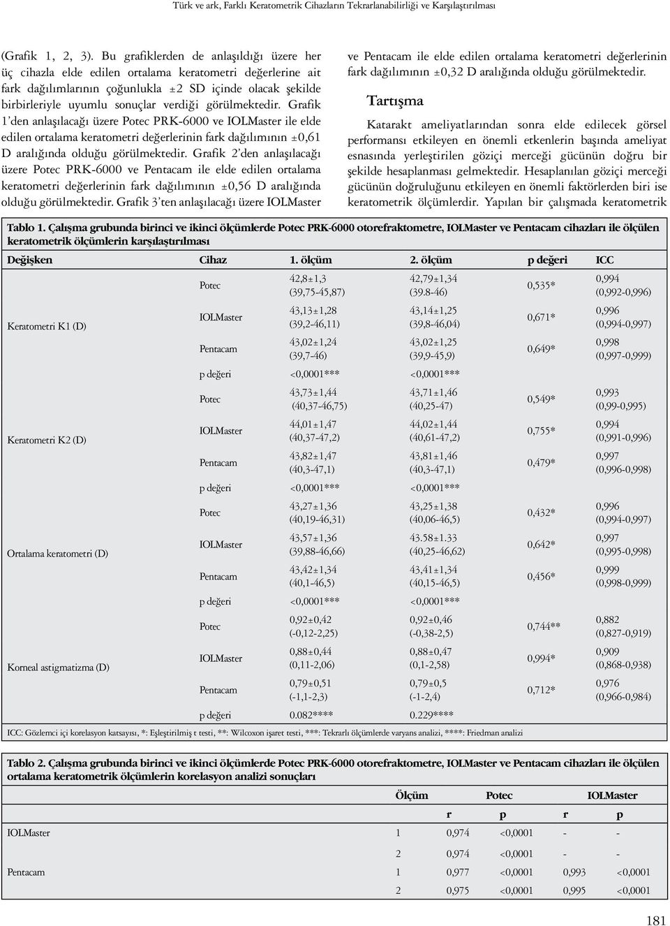 görülmektedir. Grafik 1 den anlaşılacağı üzere PRK-6000 ve ile elde edilen ortalama keratometri değerlerinin fark dağılımının ±0,61 D aralığında olduğu görülmektedir.