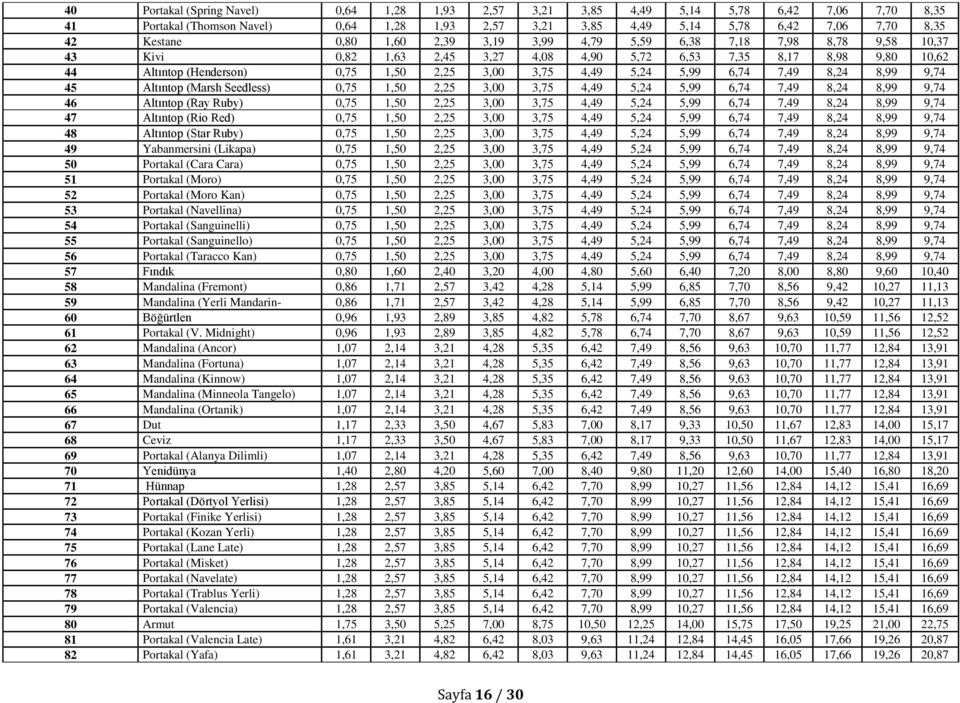 5,99 6,74 7,49 8,24 8,99 9,74 45 Altıntop (Marsh Seedless) 0,75 1,50 2,25 3,00 3,75 4,49 5,24 5,99 6,74 7,49 8,24 8,99 9,74 46 Altıntop (Ray Ruby) 0,75 1,50 2,25 3,00 3,75 4,49 5,24 5,99 6,74 7,49