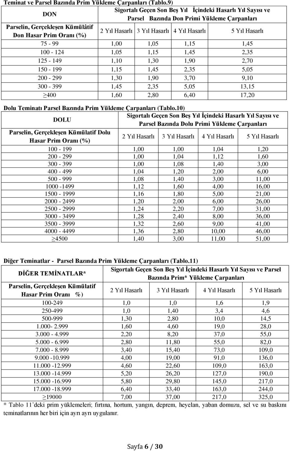 Hasarlı 5 Yıl Hasarlı 75-99 1,00 1,05 1,15 1,45 100-124 1,05 1,15 1,45 2,35 125-149 1,10 1,30 1,90 2,70 150-199 1,15 1,45 2,35 5,05 200-299 1,30 1,90 3,70 9,10 300-399 1,45 2,35 5,05 13,15 400 1,60