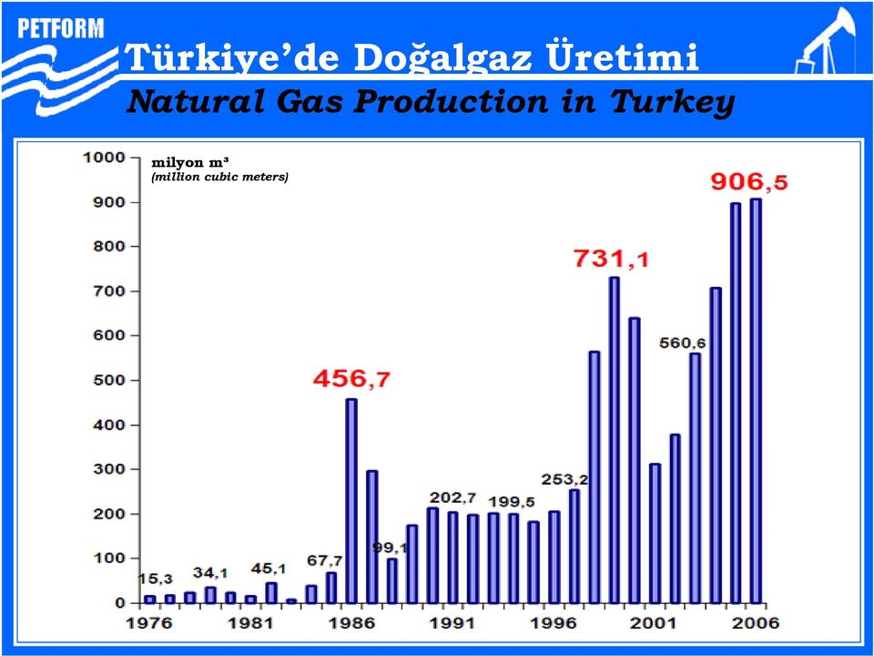 Production in Turkey