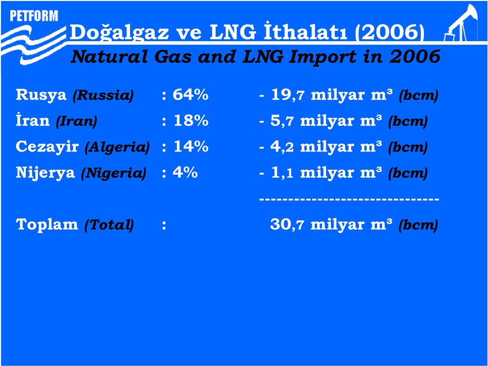Cezayir (Algeria) : 14% - 4,2 milyar m³ (bcm) Nijerya (Nigeria) : 4% - 1,1