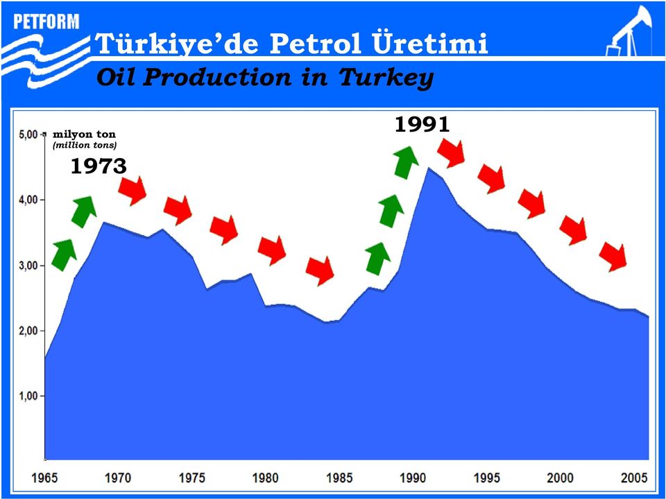 Production in Turkey