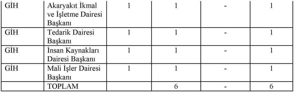 Başkanı İnsan Kaynakları 1 1-1 Dairesi