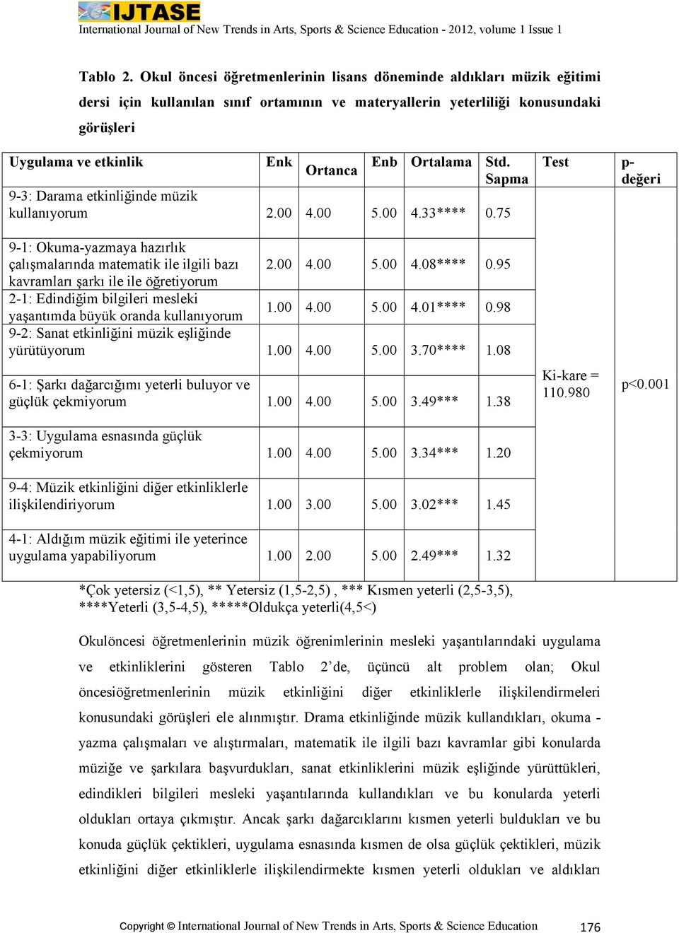 Ortanca Sapma 9-3: Darama etkinliğinde müzik kullanıyorum 2.00 4.00 5.00 4.33**** 0.75 Test p- değeri 9-1: Okuma-yazmaya hazırlık çalışmalarında matematik ile ilgili bazı 2.00 4.00 5.00 4.08**** 0.