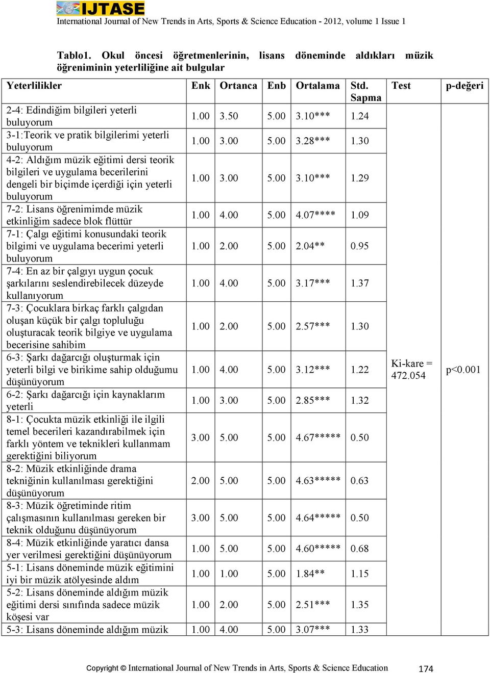 30 4-2: Aldığım müzik eğitimi dersi teorik bilgileri ve uygulama becerilerini dengeli bir biçimde içerdiği için yeterli 1.00 3.00 5.00 3.10*** 1.