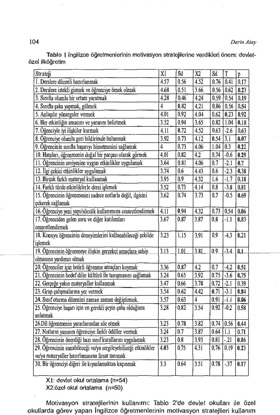 86 0.56 0.54 5. Anlaşılır yönergeler vermek 4.01 0.92 4,04 0.62 0.23 0.92 6. Her etkinliğin amacını ve yararım belirtmek 3.52 0.94 3.65 0.82 1,04 0.18 7. Oğenciyle iyi ilişkiler kurmak 4.11 0.72 4.