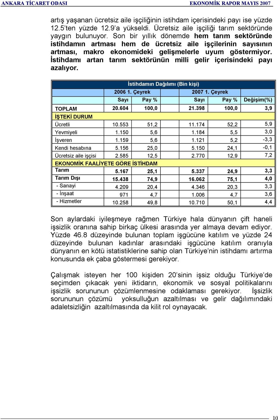 İstihdamõ artan tarõm sektörünün milli gelir içerisindeki payõ azalõyor. İstihdamõn Dağõlõmõ (Bin kişi) 2006 1. Çeyrek 2007 1. Çeyrek Sayõ Pay % Sayõ Pay % Değişim(%) TOPLAM 20.604 100,0 21.