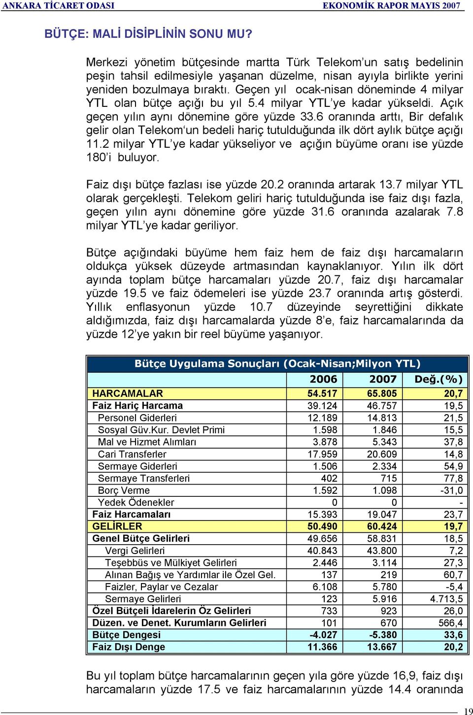 6 oranõnda arttõ, Bir defalõk gelir olan Telekom un bedeli hariç tutulduğunda ilk dört aylõk bütçe açõğõ 11.2 milyar YTL ye kadar yükseliyor ve açõğõn büyüme oranõ ise yüzde 180 i buluyor.