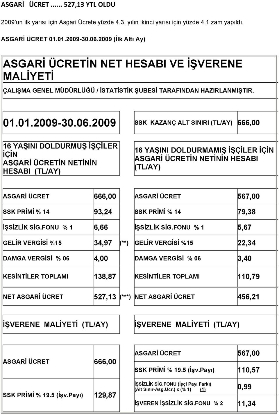 2009 SSK KAZANÇ ALT SINIRI (TL/AY) 666,00 16 YAŞINI DOLDURMUŞ İŞÇİLER İÇİN ASGARİ ÜCRETİN NETİNİN HESABI (TL/AY) 16 YAŞINI DOLDURMAMIŞ İŞÇİLER İÇİN ASGARİ ÜCRETİN NETİNİN HESABI (TL/AY) ASGARİ ÜCRET