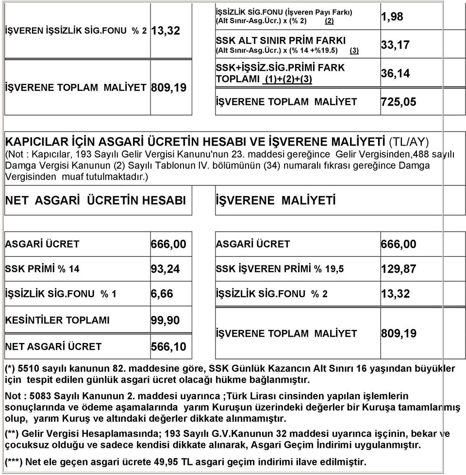 maddesi gereğince Gelir Vergisinden,488 sayılı Damga Vergisi Kanunun (2) Sayılı Tablonun lv. bölümünün (34) numaralı fıkrası gereğince Damga Vergisinden muaf tutulmaktadır.