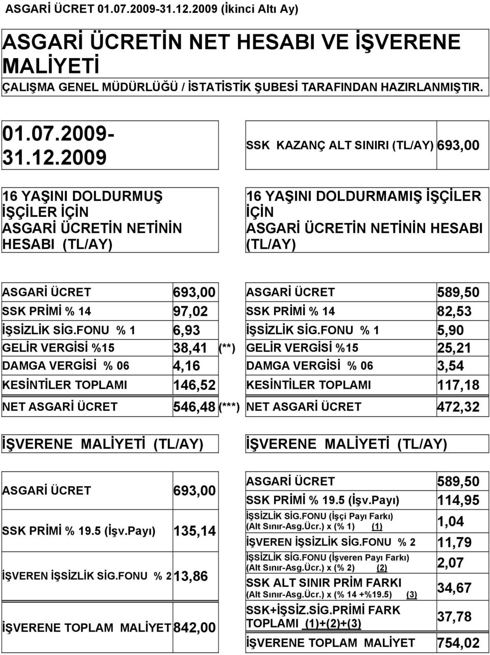 2009 16 YAŞINI DOLDURMUŞ İŞÇİLER İÇİN ASGARİ ÜCRETİN NETİNİN HESABI (TL/AY) SSK KAZANÇ ALT SINIRI (TL/AY) 693,00 16 YAŞINI DOLDURMAMIŞ İŞÇİLER İÇİN ASGARİ ÜCRETİN NETİNİN HESABI (TL/AY) ASGARİ ÜCRET