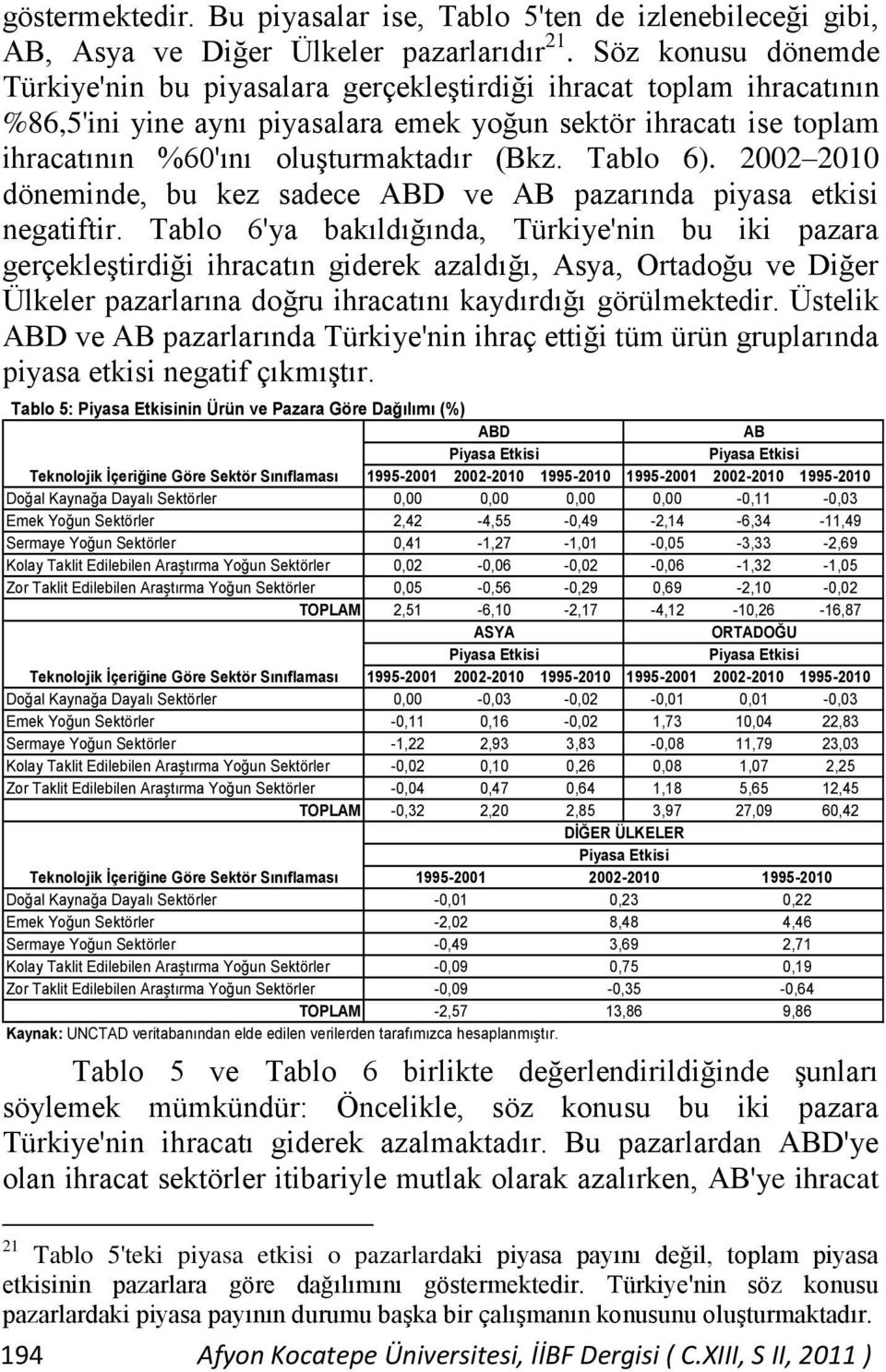 Tablo 6). 2002 2010 döneminde, bu kez sadece ABD ve AB pazarında piyasa etkisi negatiftir.