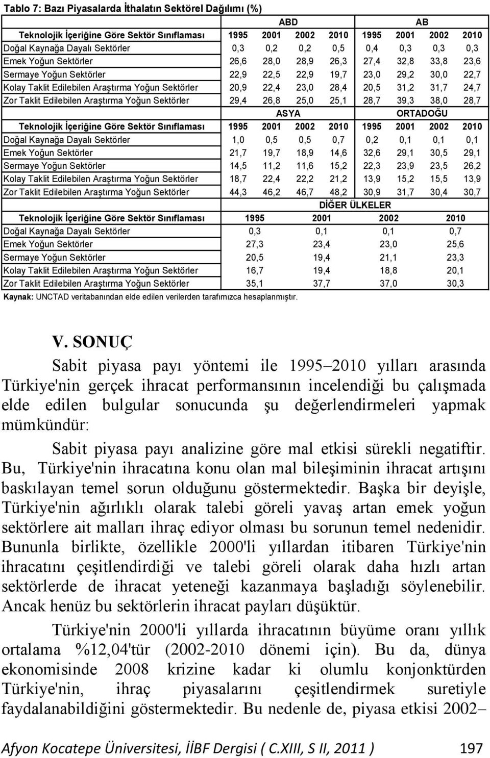 29,4 26,8 25,0 25,1 28,7 39,3 38,0 28,7 ASYA ORTADOĞU 1995 2001 2002 2010 1995 2001 2002 2010 1,0 0,5 0,5 0,7 0,2 0,1 0,1 0,1 21,7 19,7 18,9 14,6 32,6 29,1 30,5 29,1 14,5 11,2 11,6 15,2 22,3 23,9