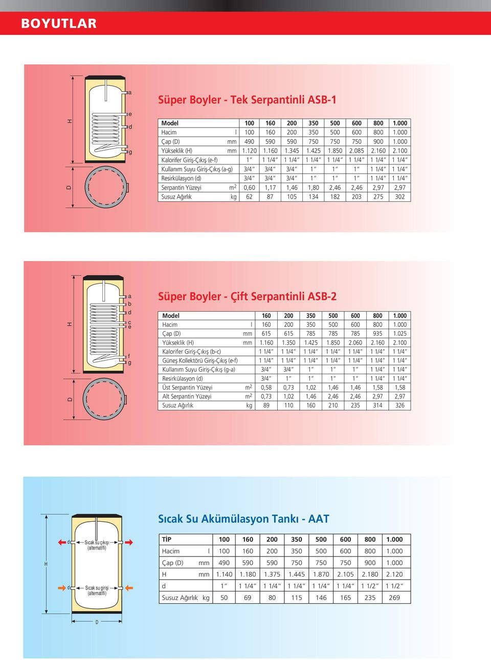 ,7 0 H D a b c e f g Süper Boyler Çift Serpantinli ASB Moel Çap (D) Yükseklik (H) Kalorifer GiriflÇ k fl (bc) Günefl Kollektörü GiriflÇ k fl (ef) Kullan m Suyu GiriflÇ k fl (ga) Resirkülasyon () Üst