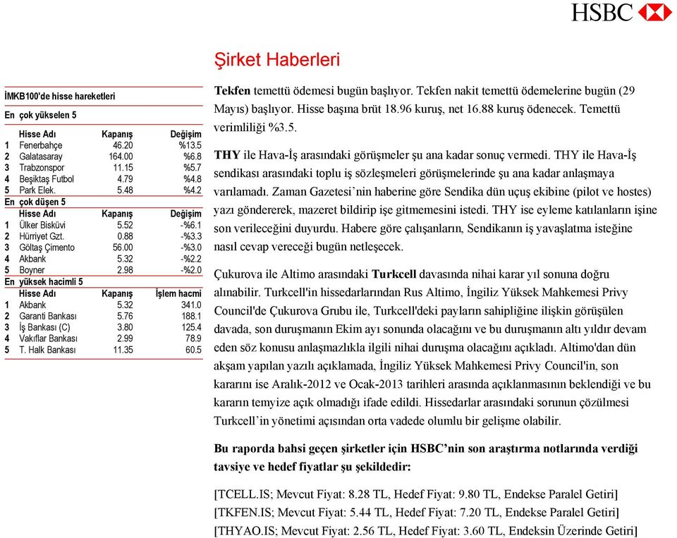 0 En yüksek hacimli 5 Hisse Adı Kapanış İşlem hacmi 1 Akbank 5.32 341.0 2 Garanti Bankası 5.76 188.1 3 İş Bankası (C) 3.80 125.4 4 Vakıflar Bankası 2.99 78.9 5 T. Halk Bankası 11.35 60.