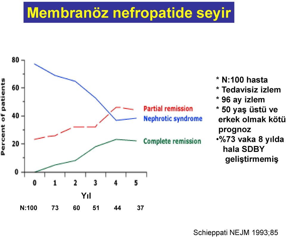 erkek olmak kötü prognoz %73 vaka 8 yılda hala SDBY