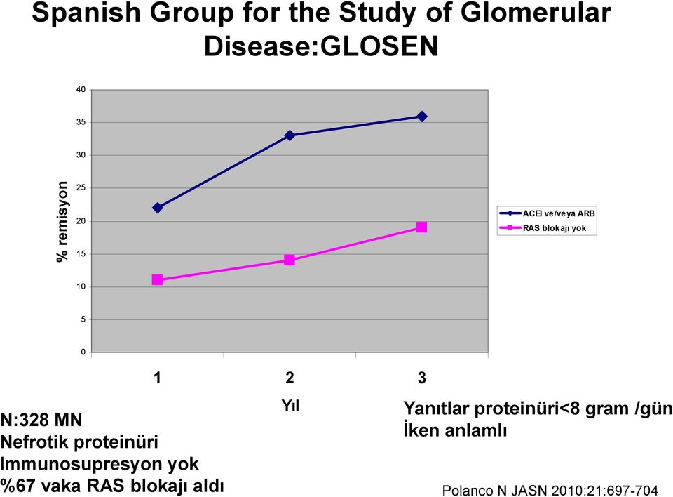 Nefrotik proteinüri Immunosupresyon yok %67 vaka RAS blokajı aldı 1 2 3