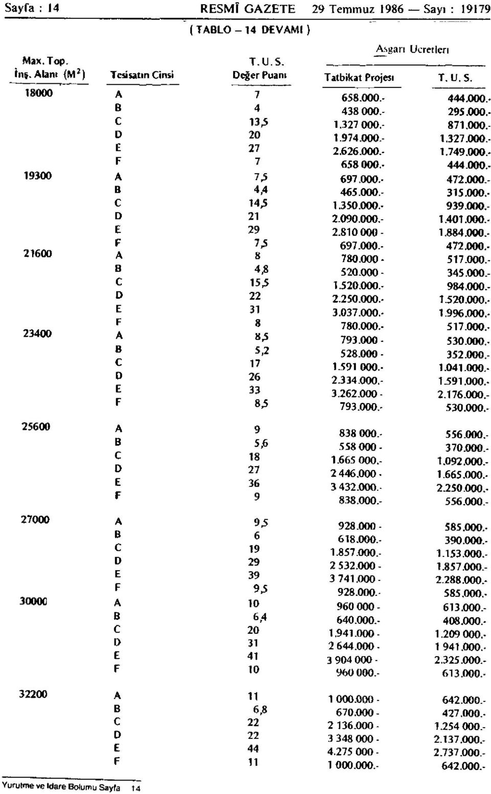 350.000.- 939.000.- D 21 2.090.000.- 1.401.000.- E 29 2.810 000-1.884.000.- 21600 F 7,5 697.000.- 472.000.- A 8 780.000-517.000.- B 4,8 520.000-345.000.- C 15,5 1.520.000.- 984.000.- D 22 2.250.000.- 1.520.000.- E 31 3.