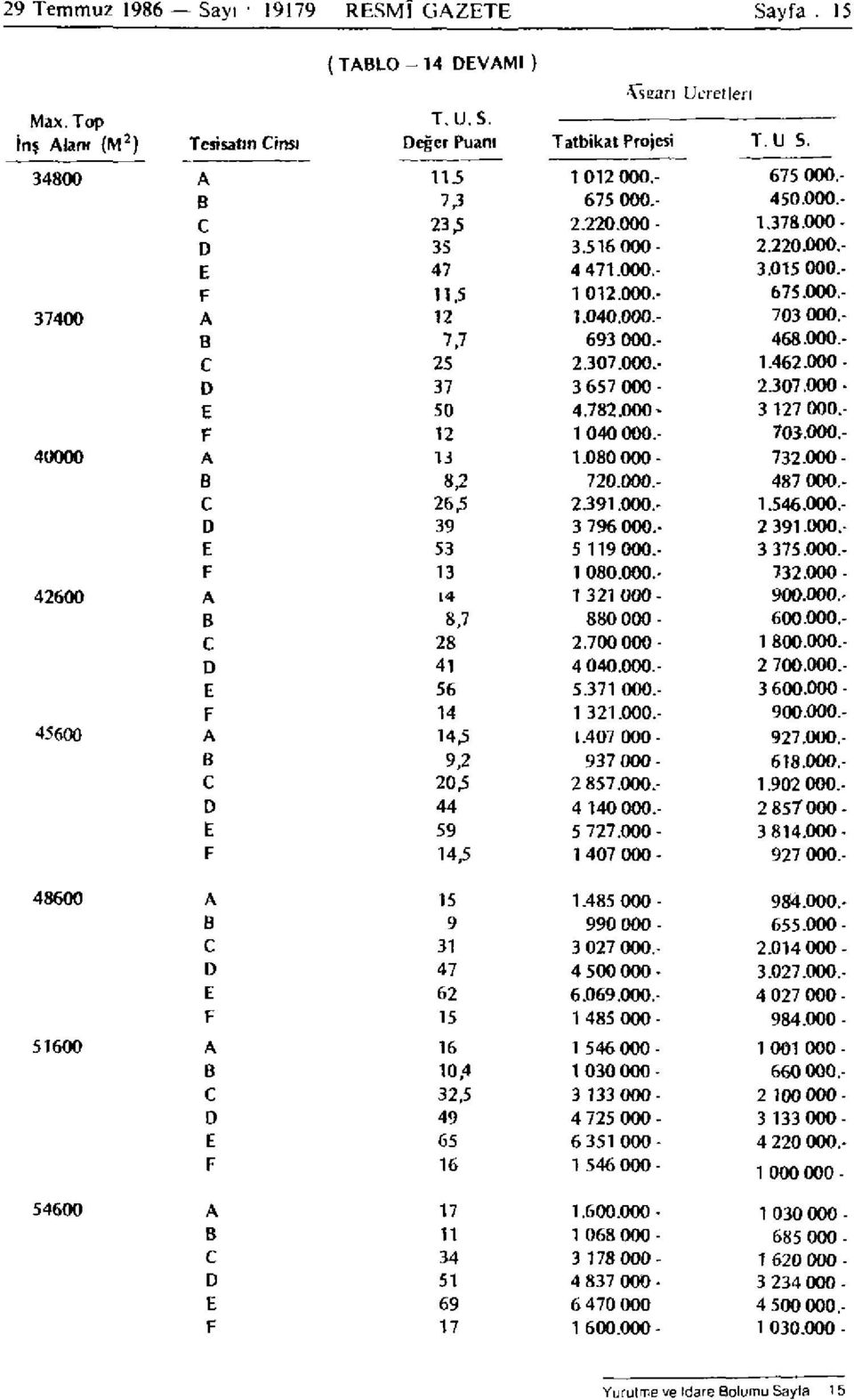 - B 7,7 693 000.- 468.000.- C 25 2.307.000.- 1.462.000- D 37 3 657 000-2.307.000- E 50 4.782.000-3 127 000.- F 12 1 040 000.- 703.000.- 40000 A 13 1.080 000-732.000 - B 8,2 720.000.- 487 000.