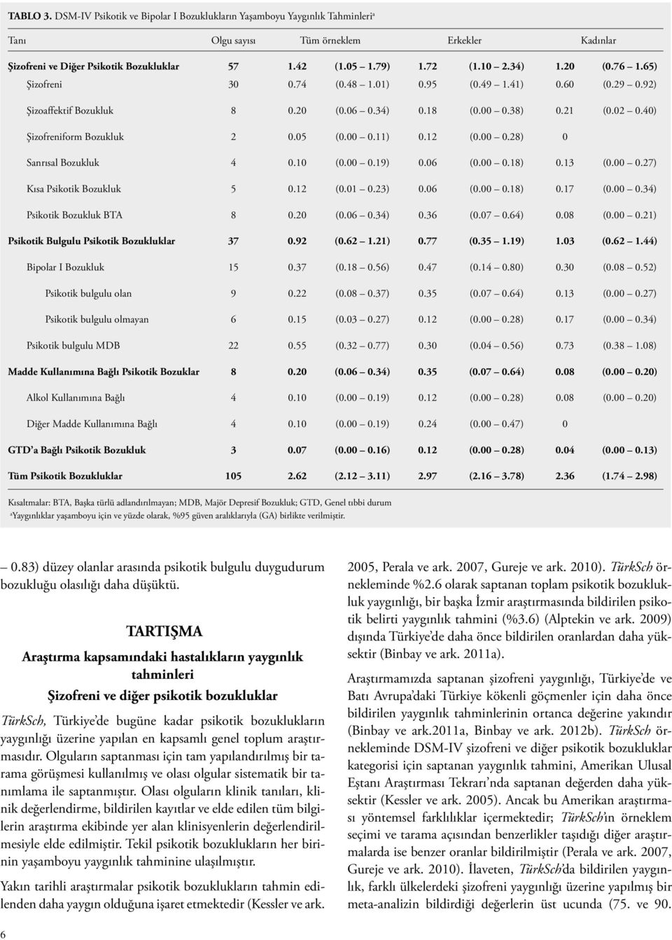 05 (0.00 0.11) 0.12 (0.00 0.28) 0 Sanrısal Bozukluk 4 0.10 (0.00 0.19) 0.06 (0.00 0.18) 0.13 (0.00 0.27) Kısa Psikotik Bozukluk 5 0.12 (0.01 0.23) 0.06 (0.00 0.18) 0.17 (0.00 0.34) Psikotik Bozukluk BTA 8 0.