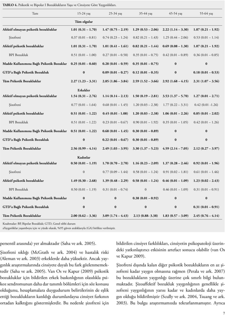 01 (0.31 1.70) 1.01 (0.41 1.61) 0.82 (0.21 1.44) 0.69 (0.08 1.30) 1.07 (0.21 1.92) BPI Bozukluk 0.51 (0.01 1.00) 0.27 (0.01 0.58) 0.35 (0.01 0.75) 0.42 (0.01 0.89) 0.36 (0.01 0.85) Madde Kullanımına Bağlı Psikotik Bozuklar 0.