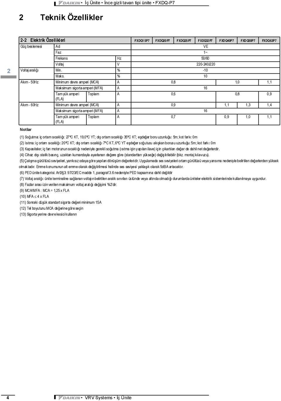 % 0 Akım - 50Hz Minimum devre amperi (MCA) A 0,8,0, Maksimum sigorta amperi (MFA) A 6 Tam yük amper i Toplam A 0,6 0,8 0,9 (FLA) Akım - 60Hz Minimum devre amperi (MCA) A 0,9,,3,4 Maksimum sigorta