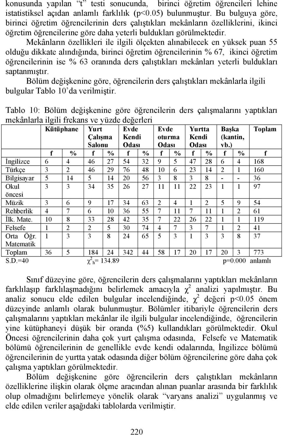 Mekânların özellikleri ile ilgili ölçekten alınabilecek en yüksek puan 55 olduğu dikkate alındığında, birinci öğretim öğrencilerinin % 67, ikinci öğretim öğrencilerinin ise % 63 oranında ders