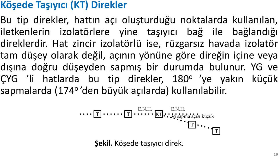 Hat zincir izolatörlü ise, rüzgarsız havada izolatör tam düşey olarak değil, açının yönüne göre direğin içine veya dışına doğru