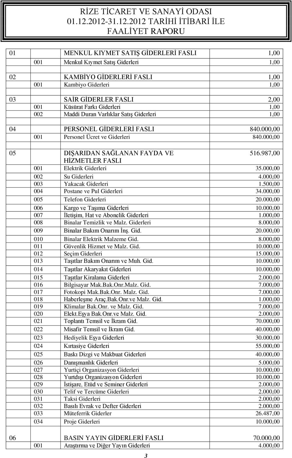 987,00 HİZMETLER FASLI 001 Elektrik Giderleri 35.000,00 002 Su Giderleri 4.000,00 003 Yakacak Giderleri 1.500,00 004 Postane ve Pul Giderleri 34.000,00 005 Telefon Giderleri 20.