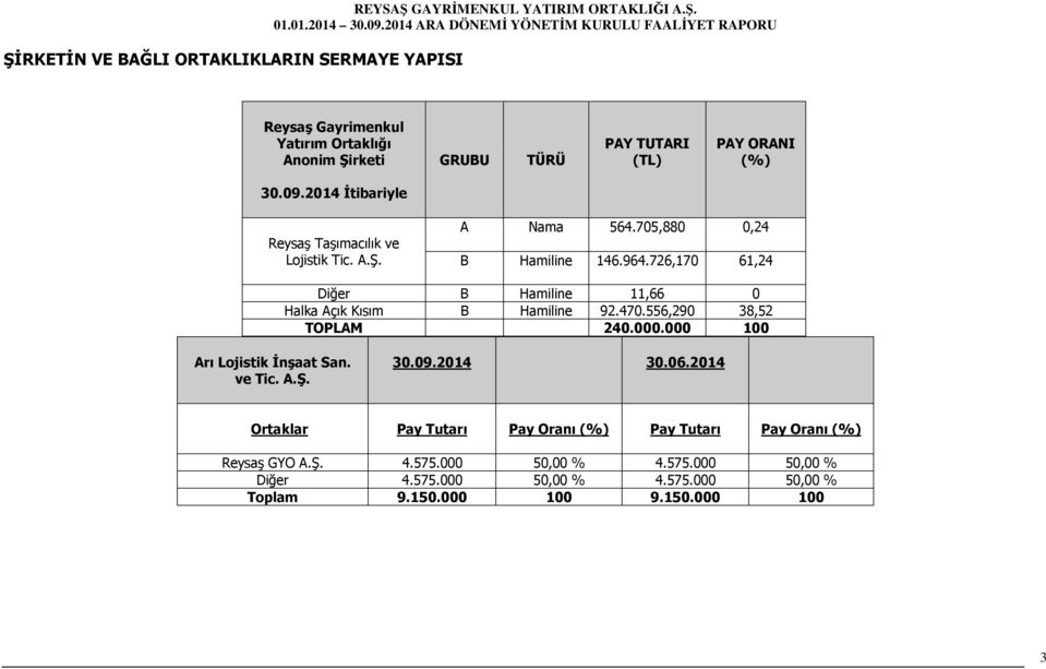 726,170 61,24 Diğer B Hamiline 11,66 0 Halka Açık Kısım B Hamiline 92.470.556,290 38,52 TOPLAM 240.000.000 100 Arı Lojistik Đnşaat San. ve Tic. A.Ş. 30.09.