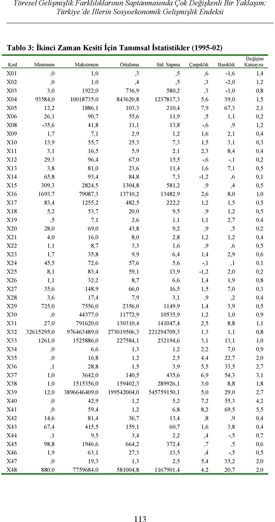 Sapma Çarpıklık Basıklık Değişim Katsayısı X01 X02 X03 X04 X05 X06 X08 X09 X10 X11 X12 X13 X14 X15 X16 X17 X18 X19 X20 X21 X22 X23 X24 X25 X26 X27 X28 X29 X30 X31 X32 X33 X34 X35 X36 X37 X38 X39 X40