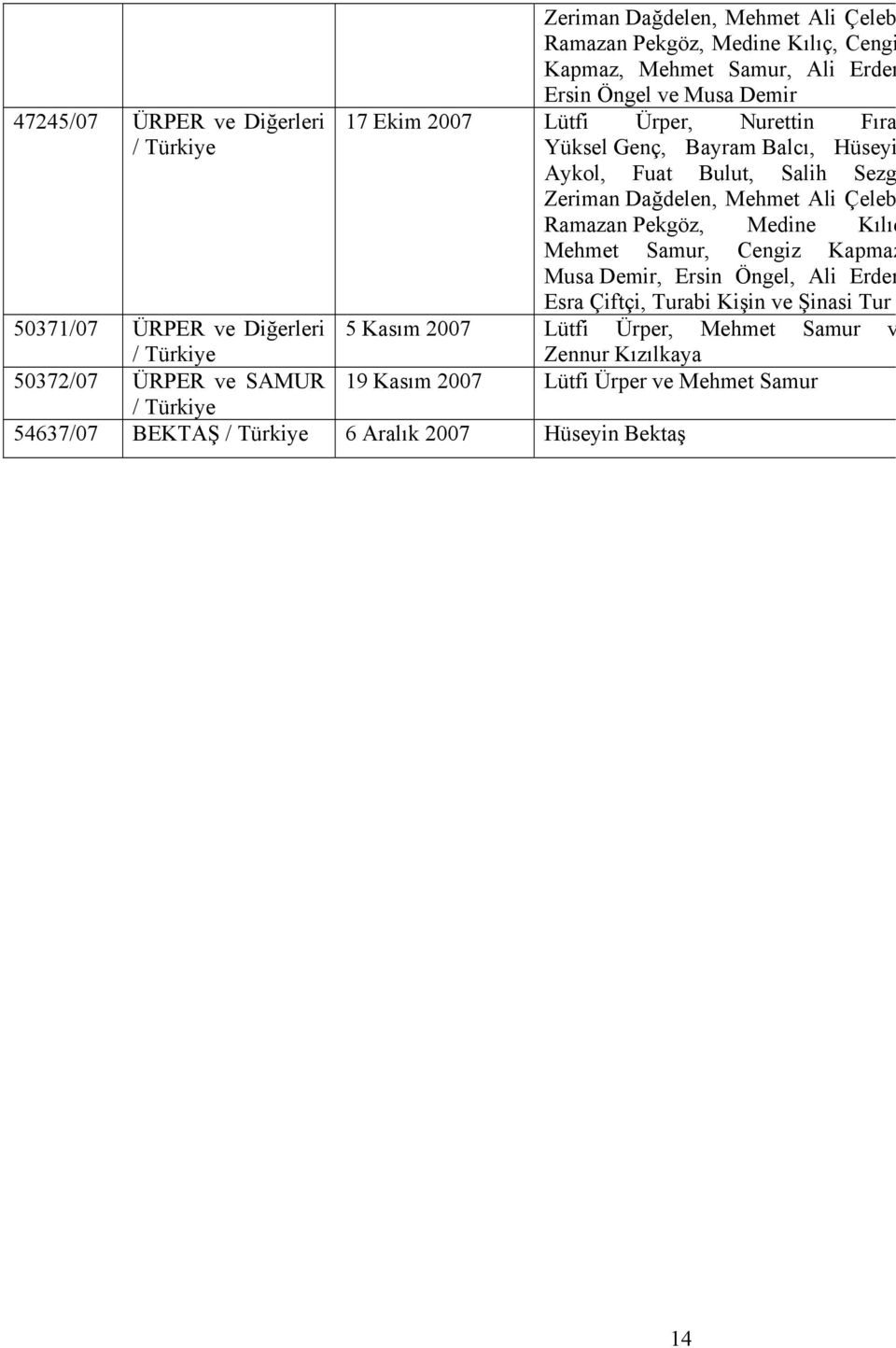 Kılıç Mehmet Samur, Cengiz Kapmaz Musa Demir, Ersin Öngel, Ali Erden Esra Çiftçi, Turabi Kişin ve Şinasi Tur 5 Kasım 2007 Lütfi Ürper, Mehmet Samur v Zennur Kızılkaya