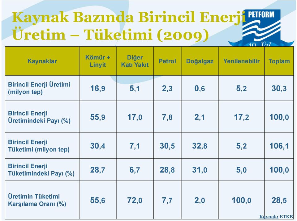 (%) 55,9 17,0 7,8 2,1 17,2 100,0 Birincil Enerji Tüketimi (milyon tep) 30,4 7,1 30,5 32,8 5,2 106,1 Birincil Enerji