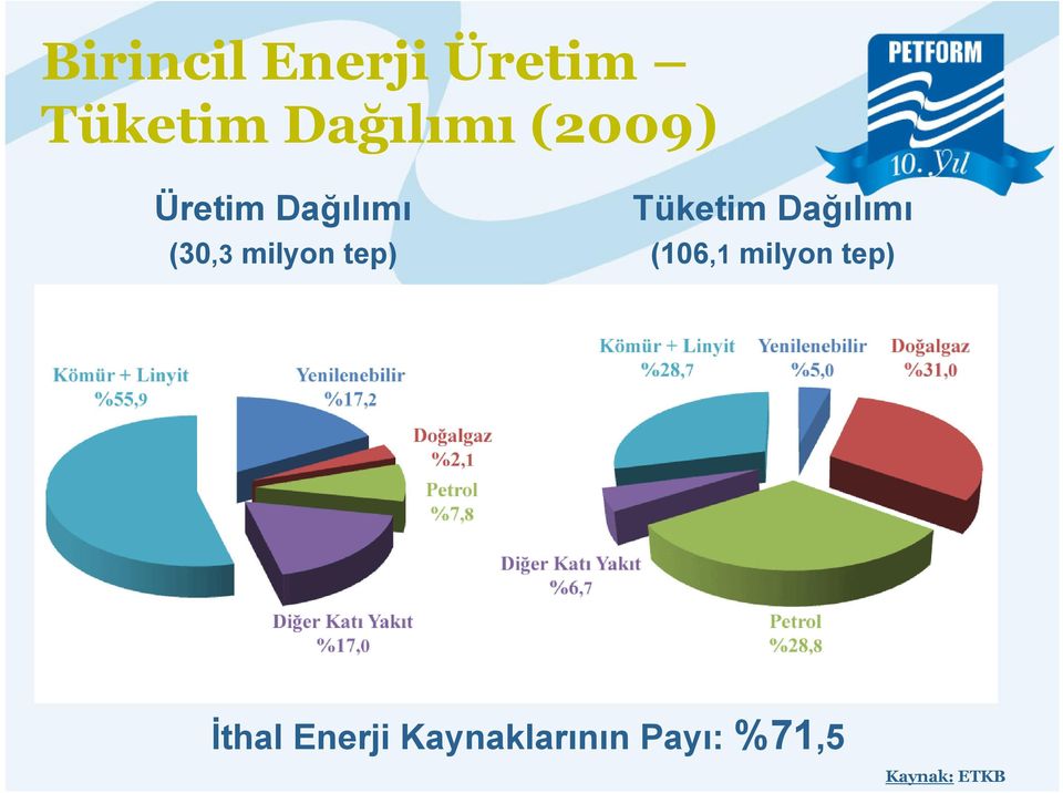 Tüketim Dağılımı (106,1 milyon tep) İthal