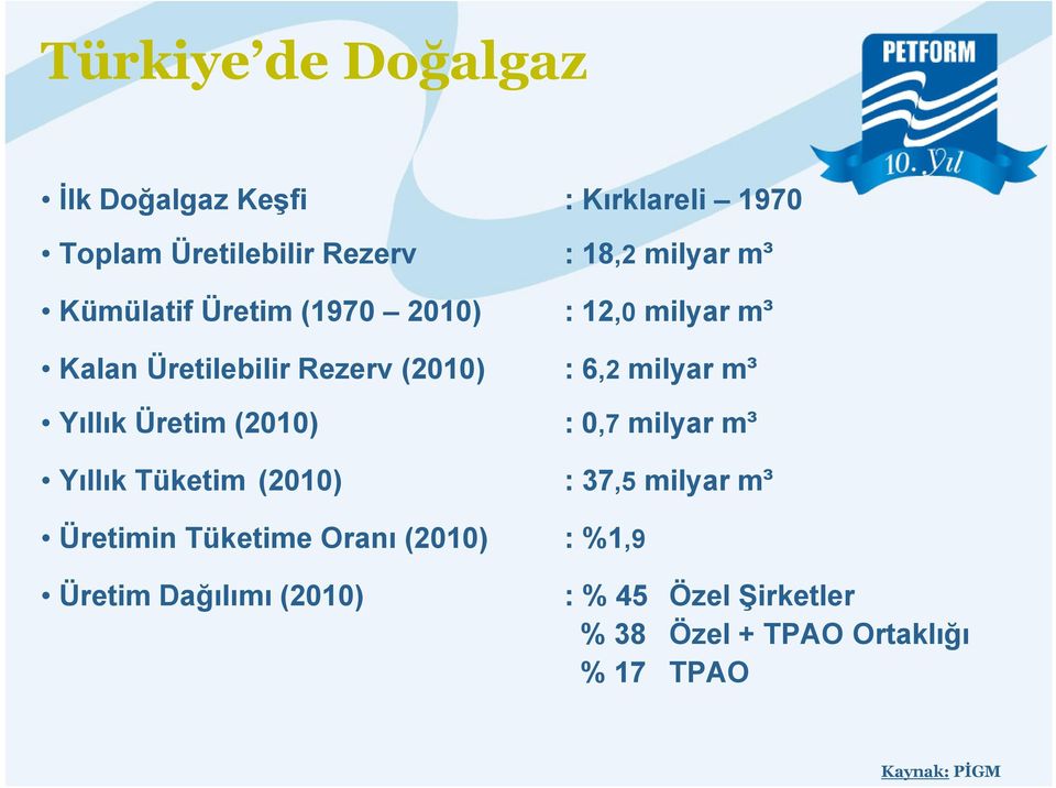 Yıllık Üretim (2010) : 0,7 milyar m³ Yıllık Tüketim (2010) : 37,5 milyar m³ Üretimin Tüketime Oranı