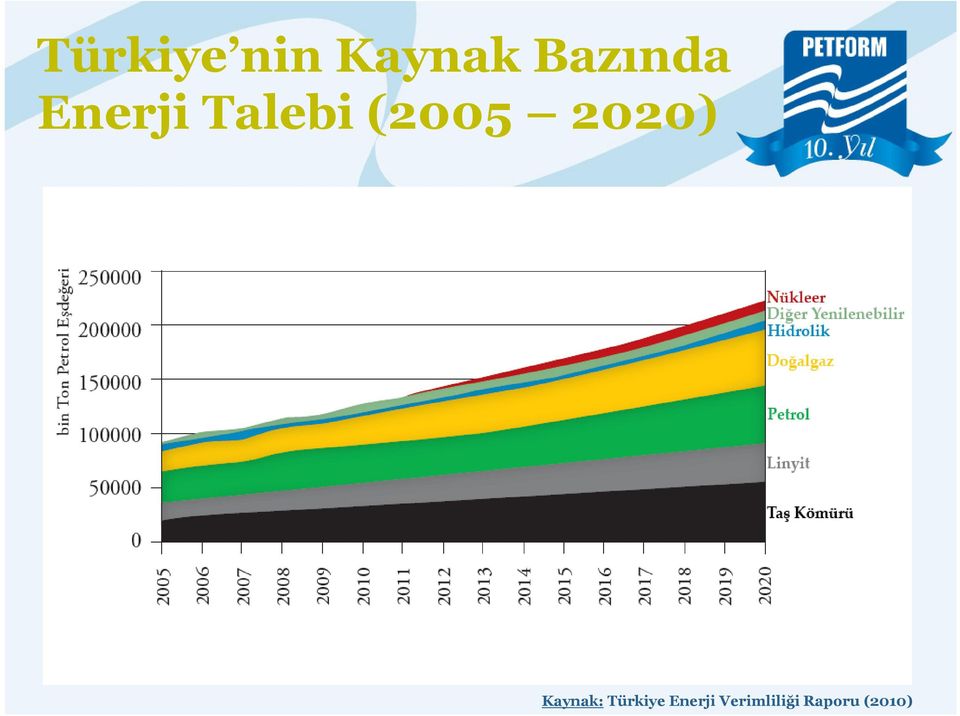 (2005 2020) Kaynak: