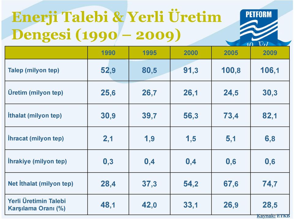 82,1 İhracat (milyon tep) 2,1 1,9 1,5 5,1 6,8 İhrakiye (milyon tep) 0,3 0,4 0,4 0,6 0,6 Net İthalat