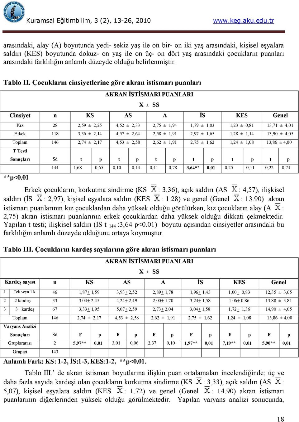 Çocukların cinsiyetlerine göre akran istismarı puanları AKRAN İSTİSMARI PUANLARI X ± SS Cinsiyet n KS AS A İS KES Genel Kız 28 2,59 ± 2,25 4,52 ± 2,33 2,75 ± 1,94 1,79 ± 1,03 1,23 ± 0,81 13,71 ± 4,01