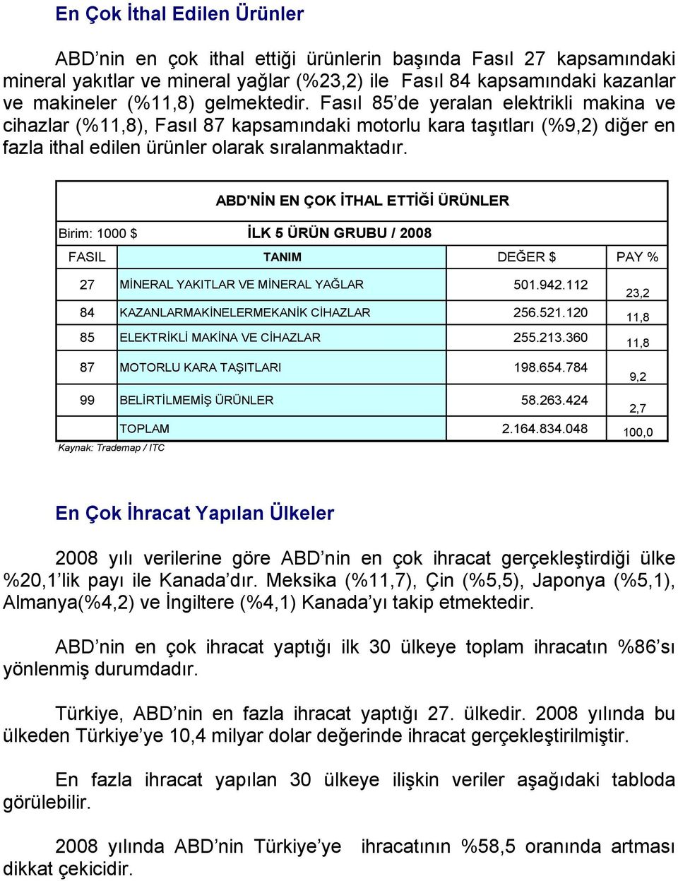 ABD'NİN EN ÇOK İTHAL ETTİĞİ ÜRÜNLER Birim: 1000 $ İLK 5 ÜRÜN GRUBU / 2008 FASIL TANIM DEĞER $ PAY % 27 MİNERAL YAKITLAR VE MİNERAL YAĞLAR 501.942.112 23,2 84 KAZANLARMAKİNELERMEKANİK CİHAZLAR 256.521.