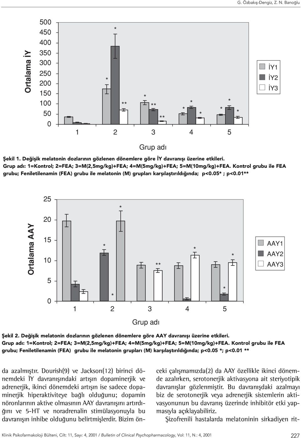 Kontrol grubu ile FEA grubu; Feniletilenamin (FEA) grubu ile melatonin (M) gruplar karfl laflt r ld nda; p<0.05 ; p<0.01 25 20 Ortalama AAY 15 10 AAY1 AAY2 AAY3 5 0 1 2 3 4 5 Grup ad fiekil 2.