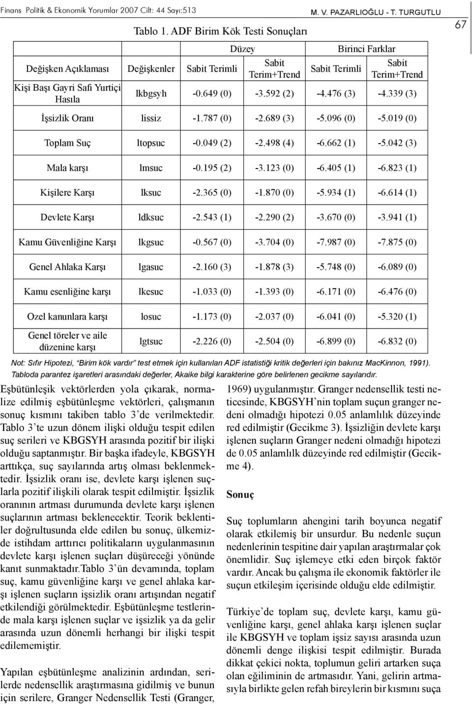 476 (3) -4.339 (3) Hasıla İşsizlik Oranı lissiz -1.787 () -2.689 (3) -5.96 () -5.19 () Toplam Suç ltopsuc -.49 (2) -2.498 (4) -6.662 (1) -5.42 (3) Mala karşı lmsuc -.195 (2) -3.123 () -6.45 (1) -6.