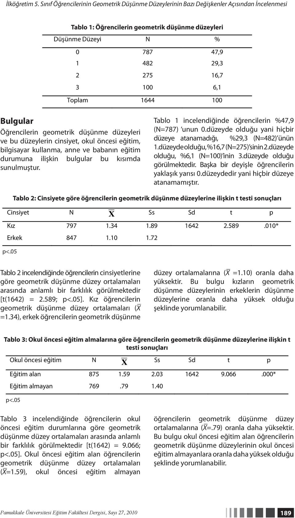 6,1 Toplam 1644 100 Bulgular Öğrencilerin geometrik düşünme düzeyleri ve bu düzeylerin cinsiyet, okul öncesi eğitim, bilgisayar kullanma, anne ve babanın eğitim durumuna ilişkin bulgular bu kısımda