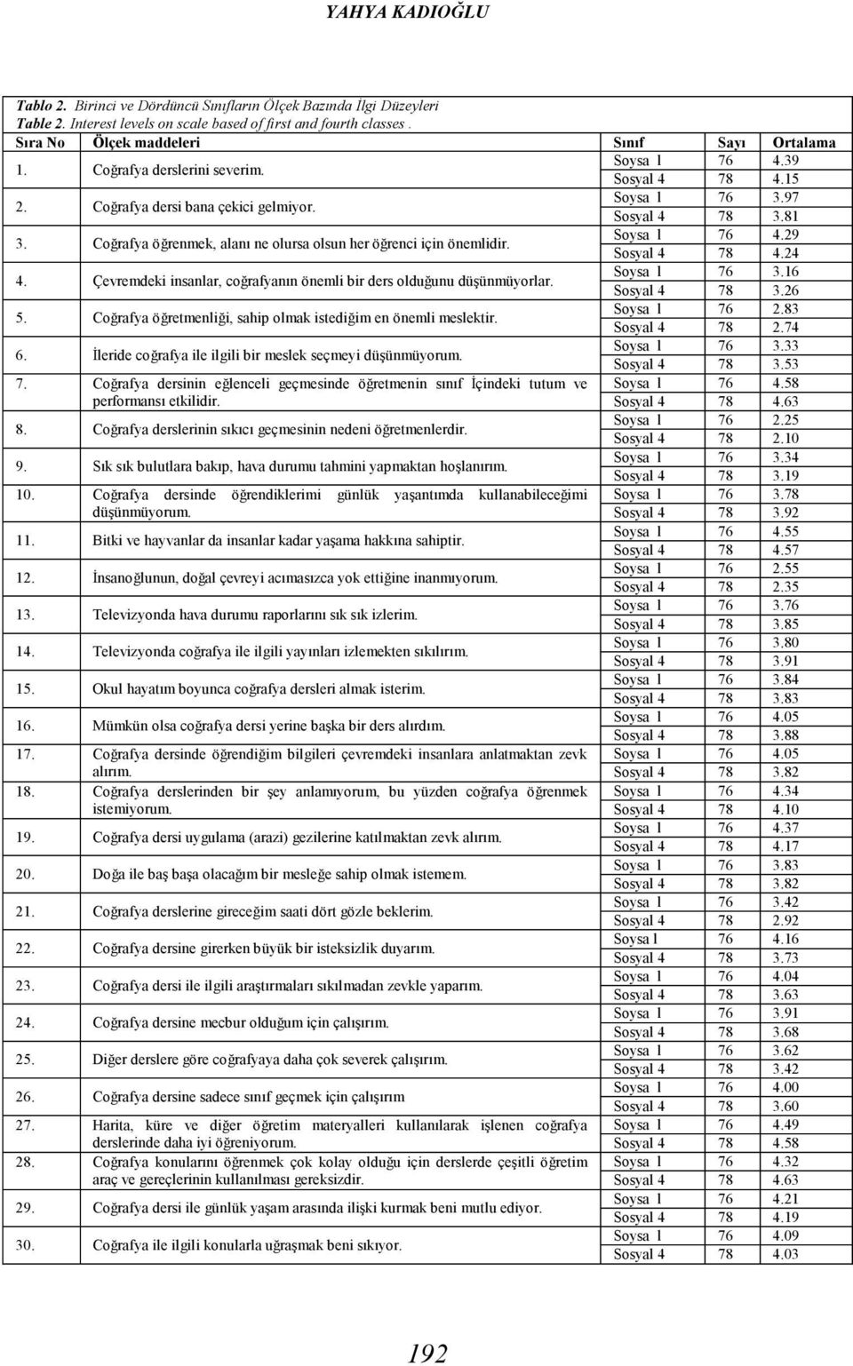 Coğrafya öğrenmek, alanı ne olursa olsun her öğrenci için önemlidir. Soysa l 76 4.29 Sosyal 4 78 4.24 4. Çevremdeki insanlar, coğrafyanın önemli bir ders olduğunu düşünmüyorlar. Soysa l 76 3.